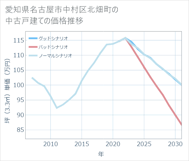 愛知県名古屋市中村区北畑町の中古戸建て価格推移