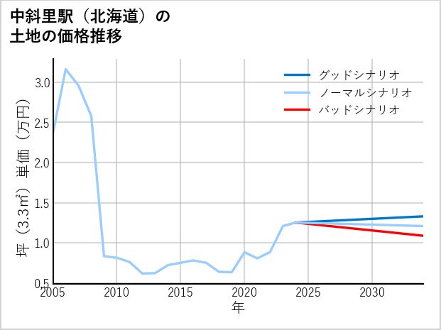 中斜里駅（北海道）の土地価格推移