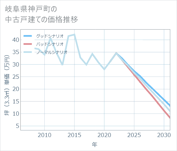 岐阜県神戸町の中古戸建て価格推移