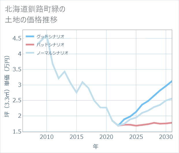 北海道釧路町緑の土地価格推移
