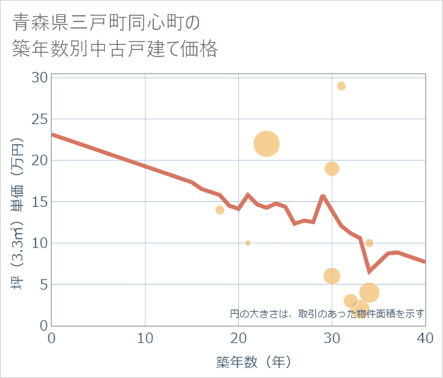 青森県三戸町同心町の築年数別の中古戸建て坪単価