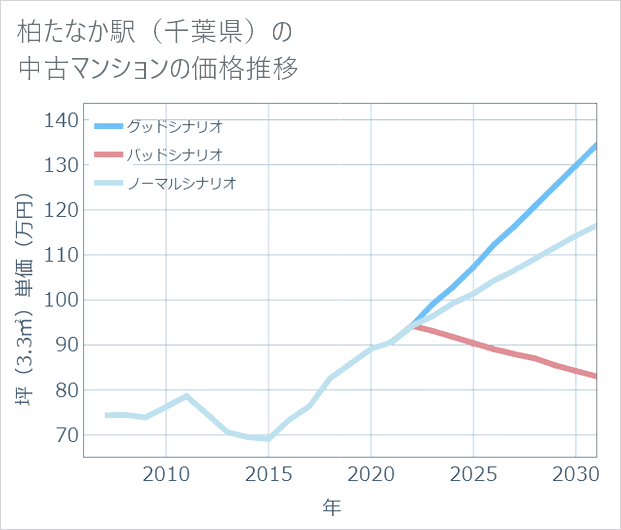 柏たなか駅(千葉県)の中古マンション価格推移