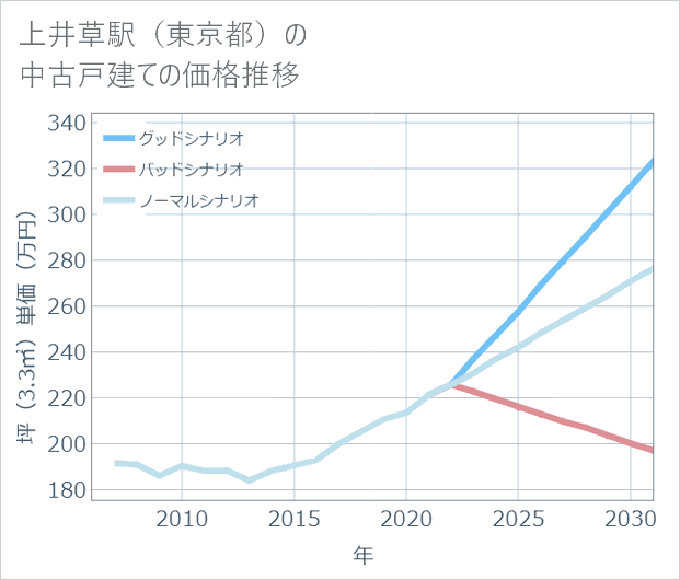 上井草駅(東京都)の中古戸建て価格推移
