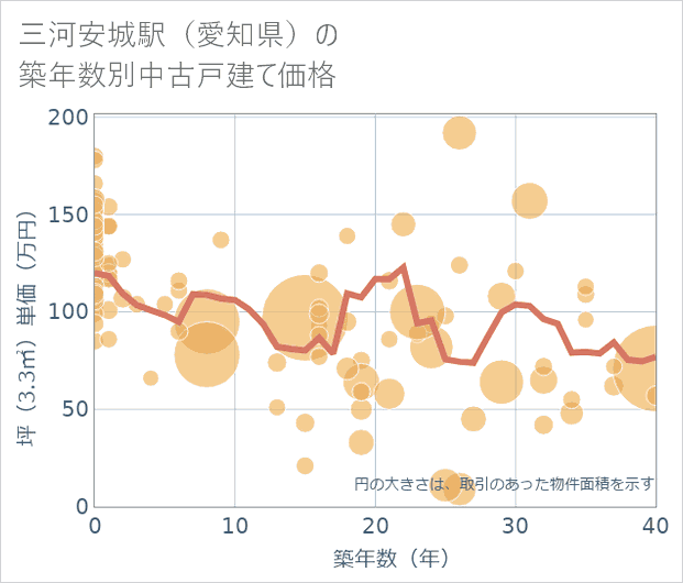 三河安城駅(愛知県)の築年数別の中古戸建て坪単価