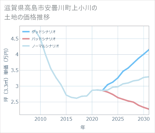 滋賀県高島市安曇川町上小川の土地価格推移