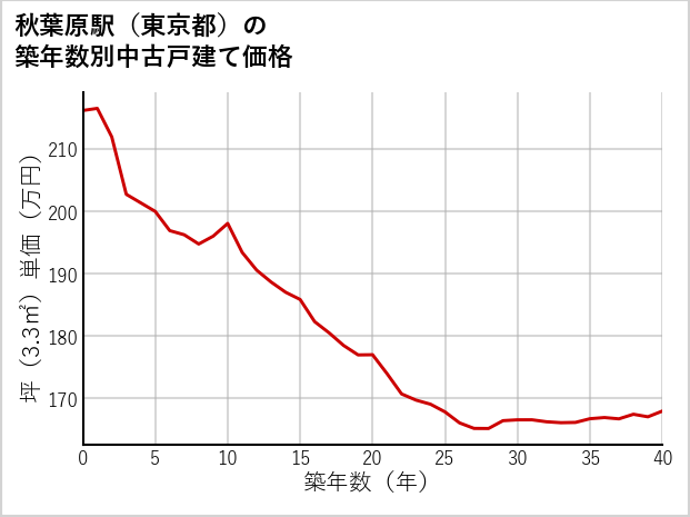 秋葉原駅（東京都）の築年数別の中古戸建て坪単価
