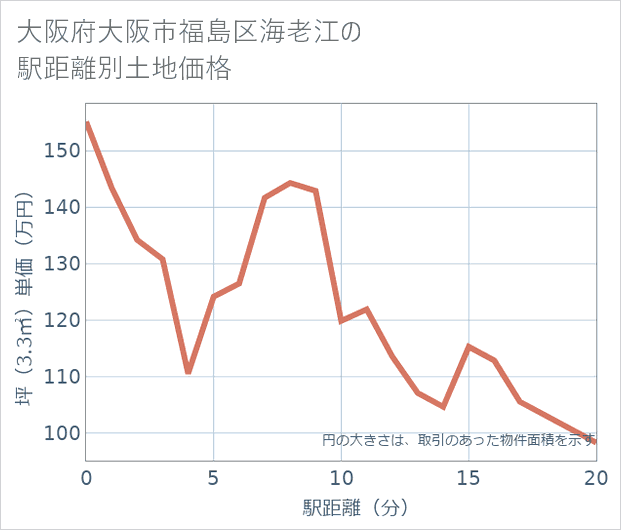 大阪府大阪市福島区海老江の徒歩距離別の土地坪単価