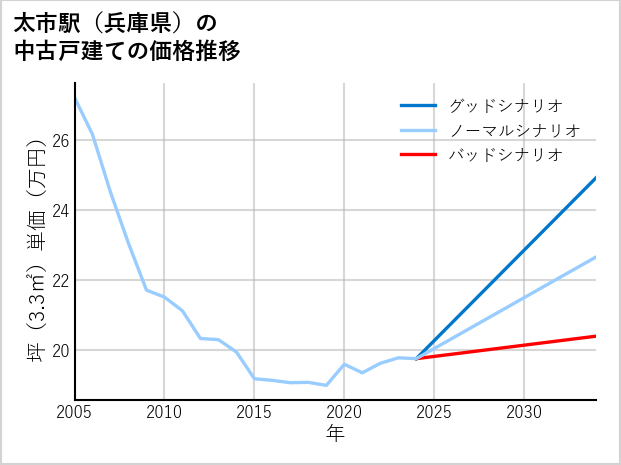太市駅（兵庫県）の中古戸建て価格推移