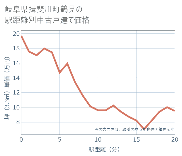 岐阜県揖斐川町鶴見の徒歩距離別の中古戸建て坪単価