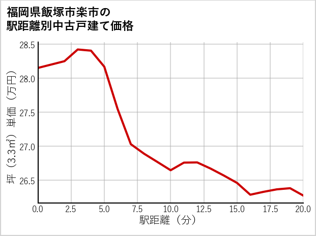 福岡県飯塚市楽市の徒歩距離別の中古戸建て坪単価