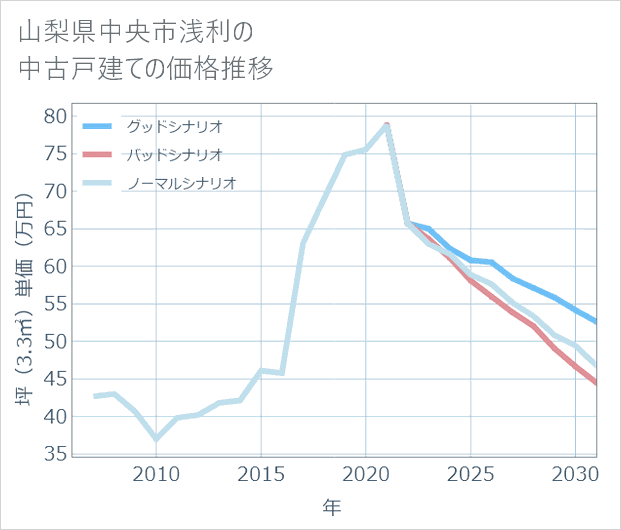 山梨県中央市浅利の中古戸建て価格推移