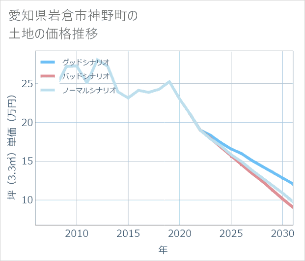 愛知県岩倉市神野町の土地価格推移