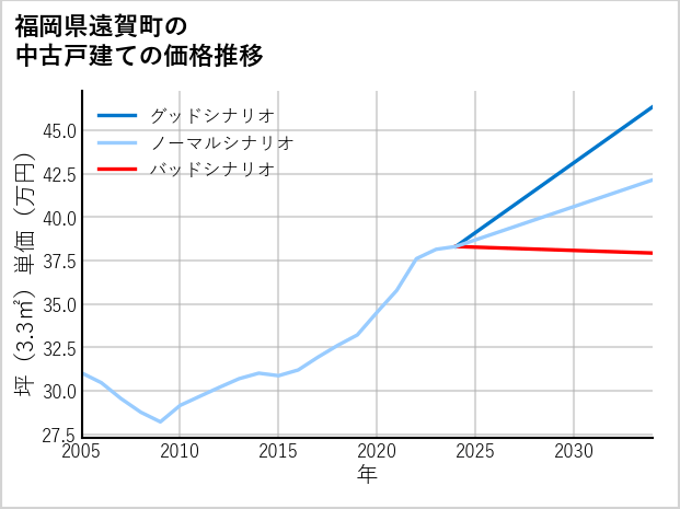 福岡県遠賀町の中古戸建て価格推移