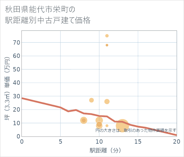 秋田県能代市栄町の徒歩距離別の中古戸建て坪単価