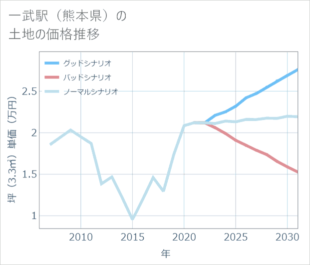 一武駅(熊本県)の土地価格推移