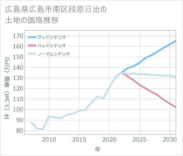 広島県広島市南区段原日出の土地価格推移
