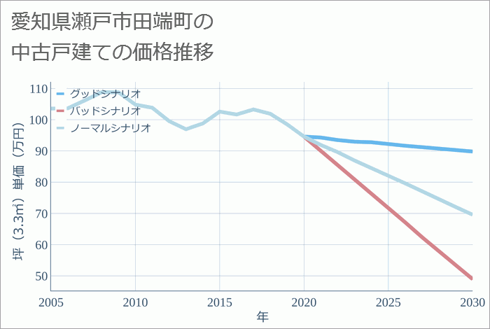 愛知県瀬戸市田端町の中古戸建て価格推移