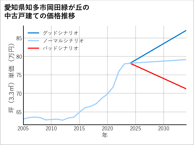 愛知県知多市岡田緑が丘の中古戸建て価格推移