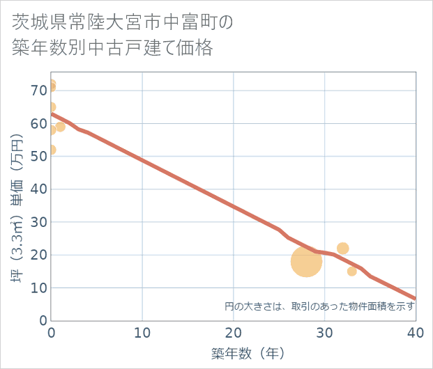 茨城県常陸大宮市中富町の築年数別の中古戸建て坪単価