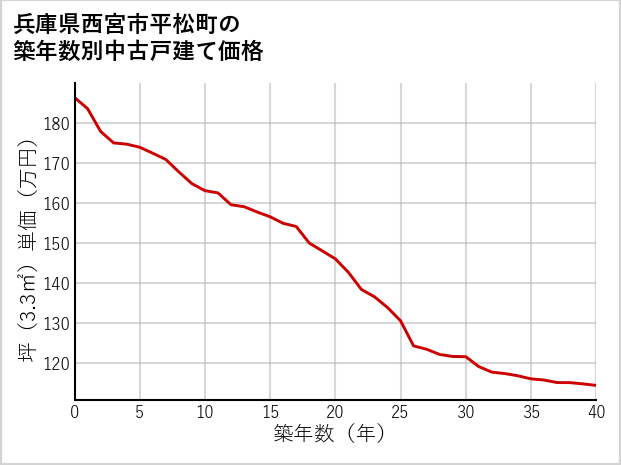 兵庫県西宮市平松町の築年数別の中古戸建て坪単価