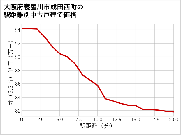 大阪府寝屋川市成田西町の徒歩距離別の中古戸建て坪単価