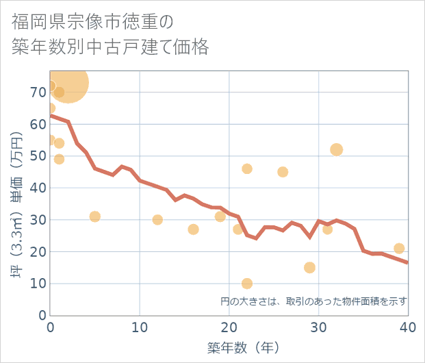 福岡県宗像市徳重の築年数別の中古戸建て坪単価