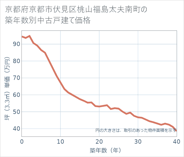 京都府京都市伏見区桃山福島太夫南町の築年数別の中古戸建て坪単価