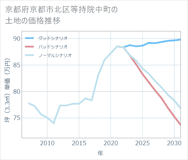 京都府京都市北区等持院中町の土地価格推移