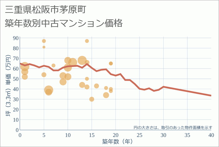 三重県松阪市茅原町の築年数別の中古マンション坪単価