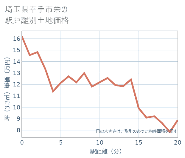 埼玉県幸手市栄の徒歩距離別の土地坪単価