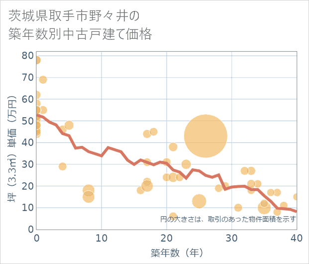 茨城県取手市野々井の築年数別の中古戸建て坪単価