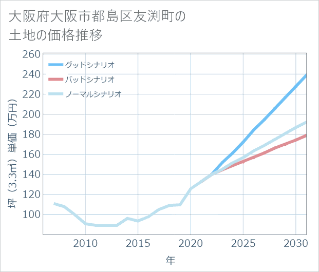 大阪府大阪市都島区友渕町の土地価格推移