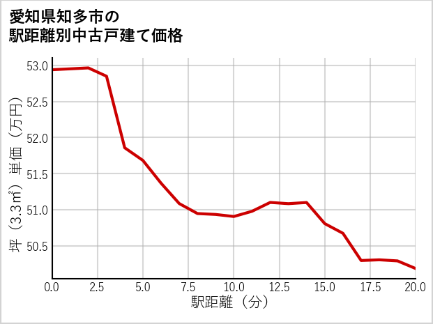 愛知県知多市の徒歩距離別の中古戸建て坪単価