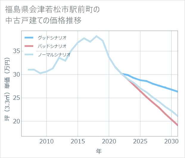福島県会津若松市駅前町の中古戸建て価格推移