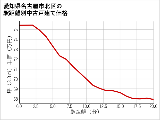 愛知県名古屋市北区の徒歩距離別の中古戸建て坪単価
