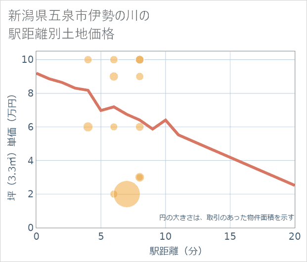 新潟県五泉市伊勢の川の徒歩距離別の土地坪単価