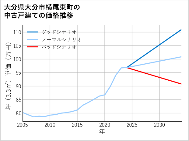 大分県大分市横尾東町の中古戸建て価格推移