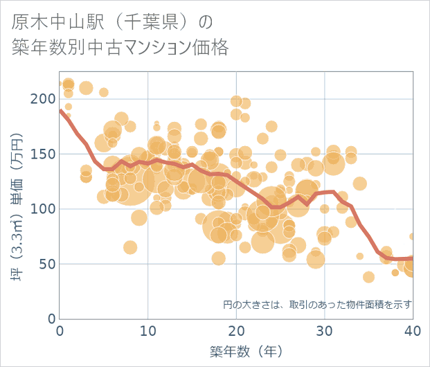 原木中山駅(千葉県)の築年数別の中古マンション坪単価