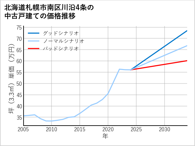 北海道札幌市南区川沿4条の中古戸建て価格推移