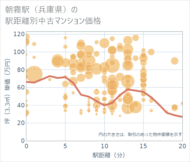 朝霧駅(兵庫県)の徒歩距離別の中古マンション坪単価
