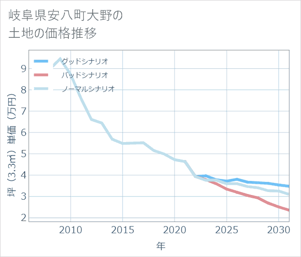 岐阜県安八町大野の土地価格推移
