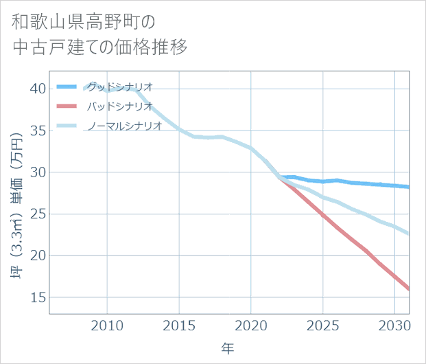 和歌山県高野町の中古戸建て価格推移