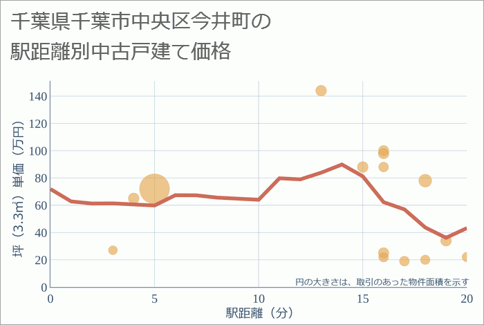 千葉県千葉市中央区今井町の徒歩距離別の中古戸建て坪単価