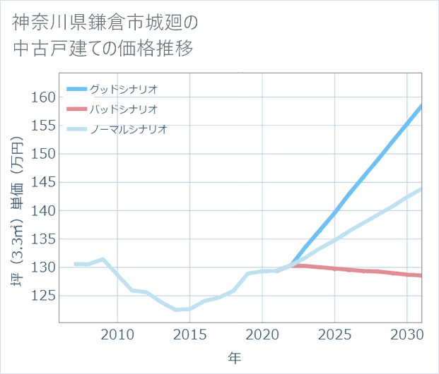 神奈川県鎌倉市城廻の中古戸建て価格推移