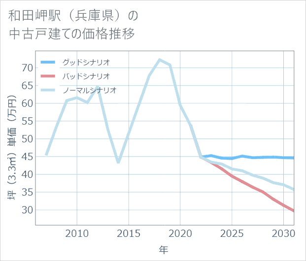 和田岬駅(兵庫県)の中古戸建て価格推移