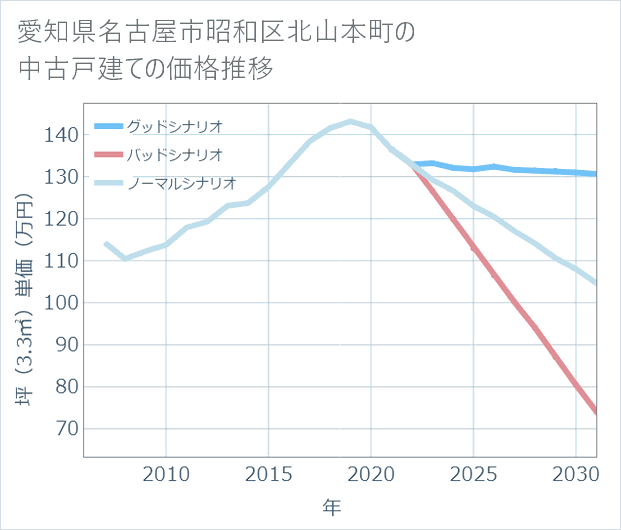愛知県名古屋市昭和区北山本町の中古戸建て価格推移