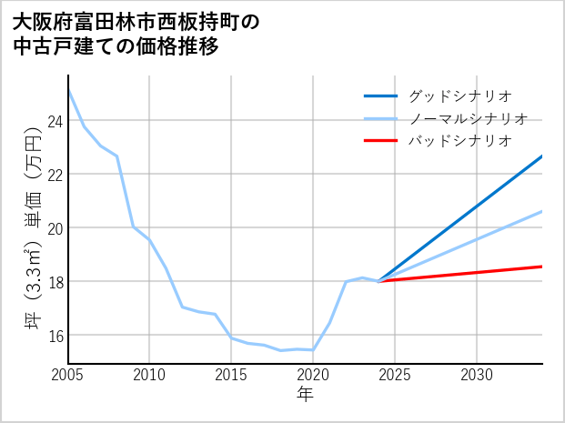 大阪府富田林市西板持町の中古戸建て価格推移