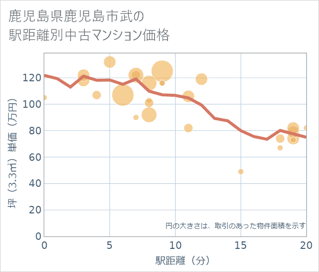 鹿児島県鹿児島市武の徒歩距離別の中古マンション坪単価