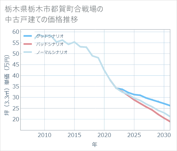 栃木県栃木市都賀町合戦場の中古戸建て価格推移
