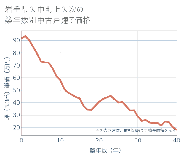 岩手県矢巾町上矢次の築年数別の中古戸建て坪単価